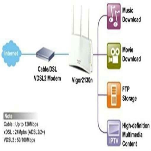 🔥 Routeur Wifi Gigabit DrayTek Vigor 2130n avec Switch 4 Ports ⚡️  DrayTek   